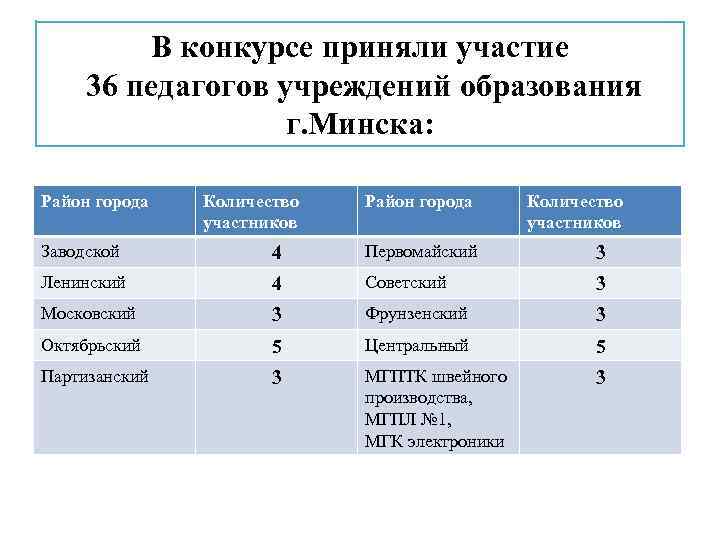 В конкурсе приняли участие 36 педагогов учреждений образования г. Минска: Район города Количество участников