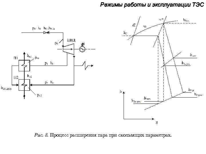 Режимы работы и эксплуатации ТЭС Рис. 8. Процесс расширения пара при скользящих параметрах. 