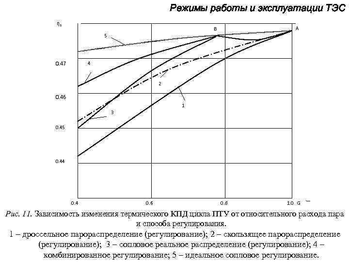 Режимы работы и эксплуатации ТЭС ηt В А 5 0. 47 4 2 0.