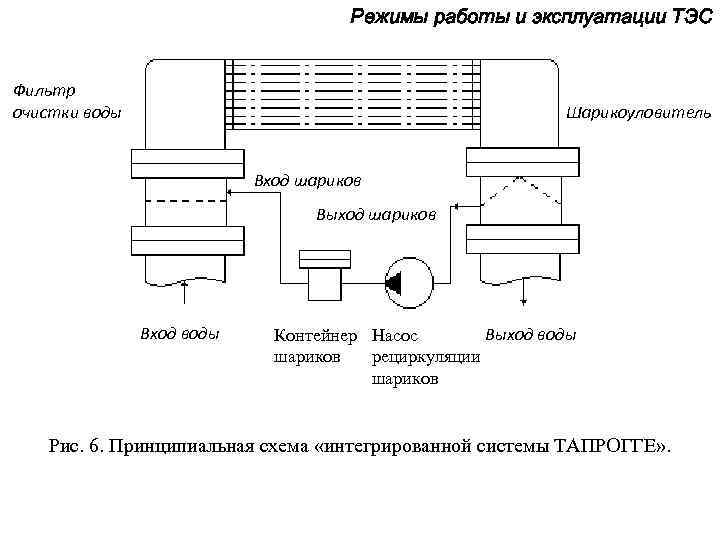 Режимы работы и эксплуатации ТЭС Фильтр очистки воды Шарикоуловитель Вход шариков Выход шариков Вход