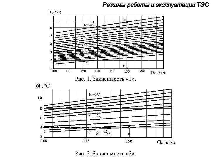 Режимы работы и эксплуатации ТЭС Рис. 1. Зависимость « 1» . Рис. 2. Зависимость