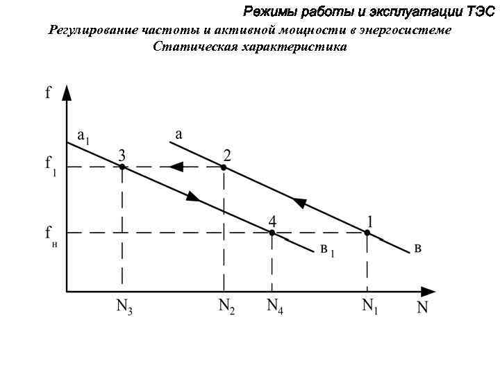 Режимы работы и эксплуатации ТЭС Регулирование частоты и активной мощности в энергосистеме Статическая характеристика