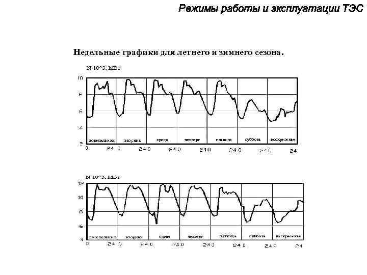 Режимы работы и эксплуатации ТЭС Недельные графики для летнего и зимнего сезона. 