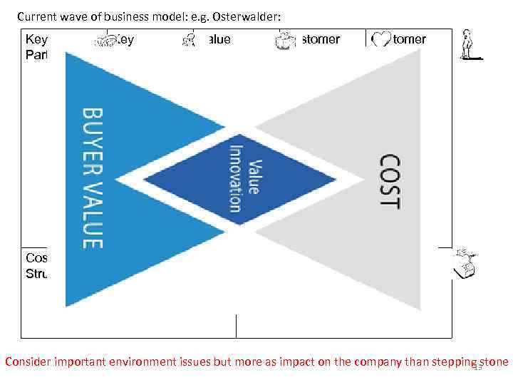 Current wave of business model: e. g. Osterwalder: Key Partners Key Activities Key Resources