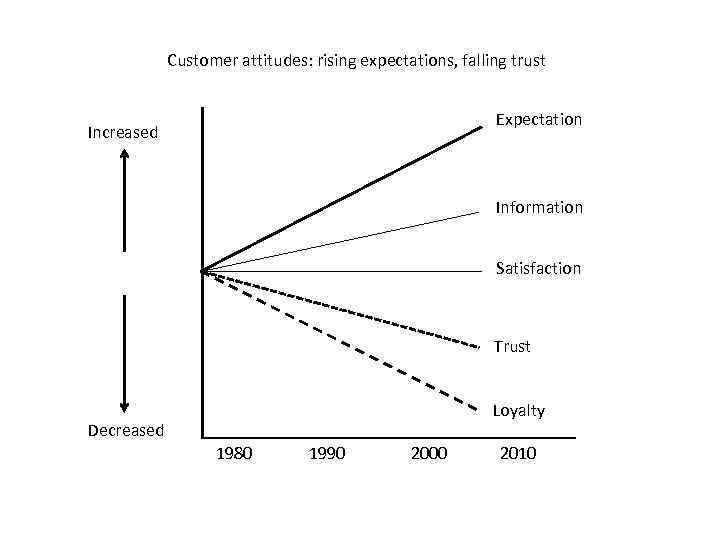 Customer attitudes: rising expectations, falling trust Expectation Increased Information Satisfaction Trust Loyalty Decreased 1980