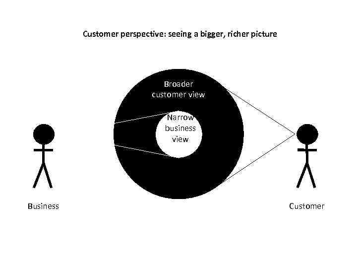 Customer perspective: seeing a bigger, richer picture Broader customer view Narrow business view Business