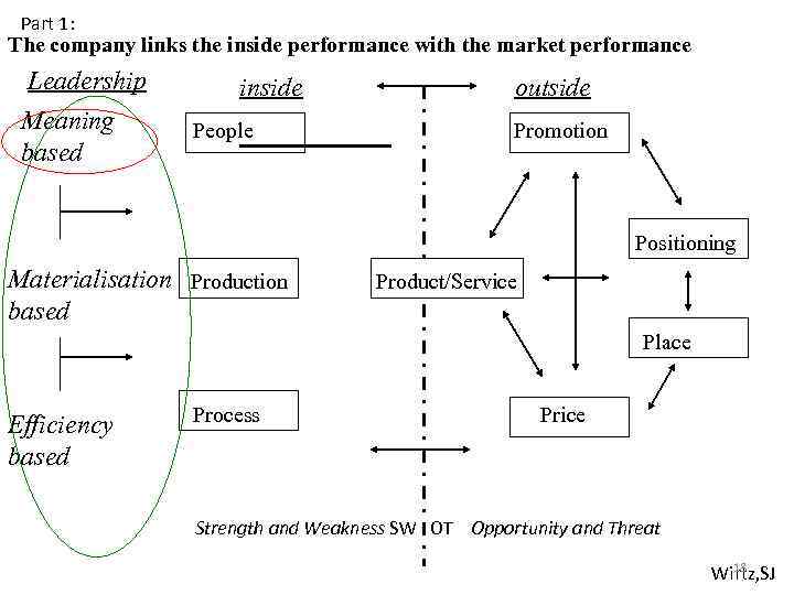 Part 1: The company links the inside performance with the market performance Leadership Meaning