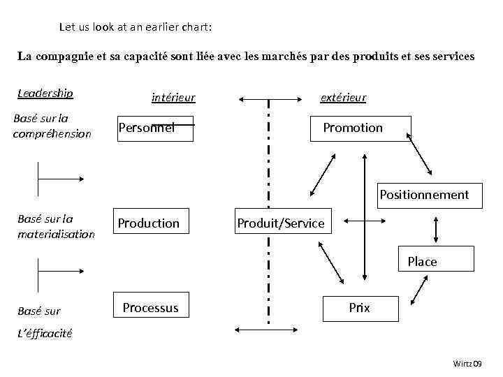 Let us look at an earlier chart: La compagnie et sa capacité sont liée