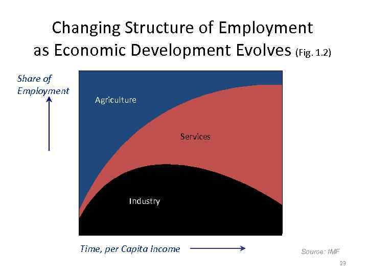 Changing Structure of Employment as Economic Development Evolves (Fig. 1. 2) Share of Employment