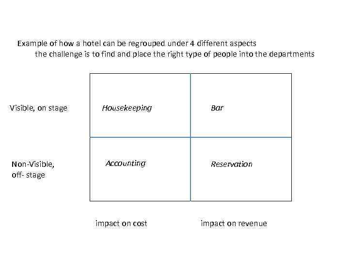 Example of how a hotel can be regrouped under 4 different aspects the challenge