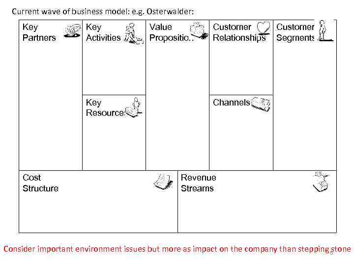 Current wave of business model: e. g. Osterwalder: Key Partners Key Activities Key Resources