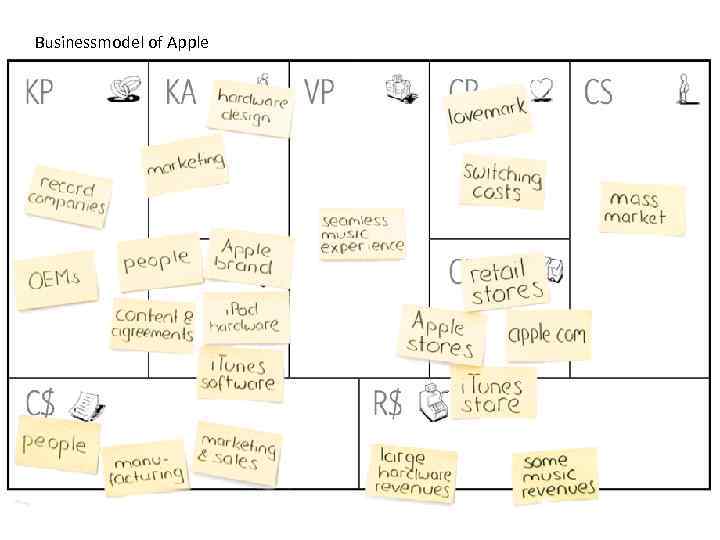 Businessmodel of Apple 