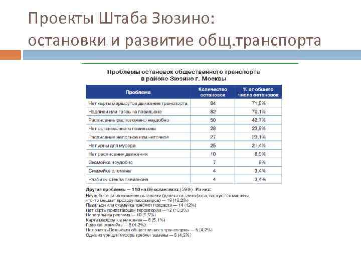 Проекты Штаба Зюзино: остановки и развитие общ. транспорта 