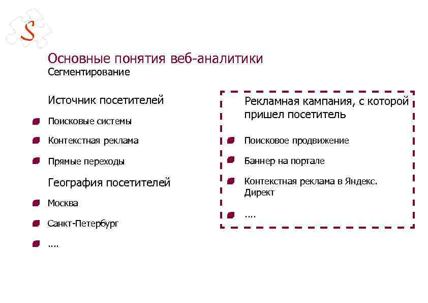 Основные понятия веб-аналитики Сегментирование Источник посетителей Поисковые системы Рекламная кампания, с которой пришел посетитель