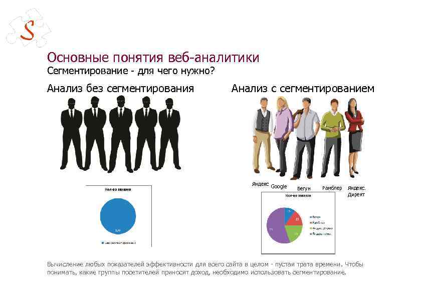 Основные понятия веб-аналитики Сегментирование - для чего нужно? Анализ без сегментирования Анализ с сегментированием