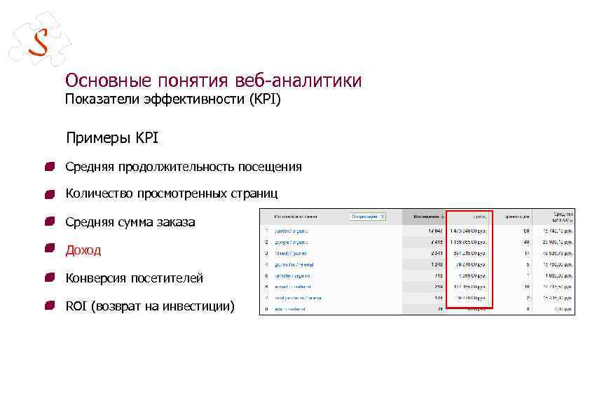 Основные понятия веб-аналитики Показатели эффективности (KPI) Примеры KPI Средняя продолжительность посещения Количество просмотренных страниц
