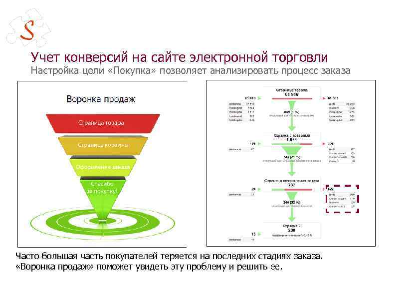 Конверсия веб. Воронка продаж. Воронка Аналитика. Воронка продаж риэлтора. Воронка продаж в электронной коммерции.