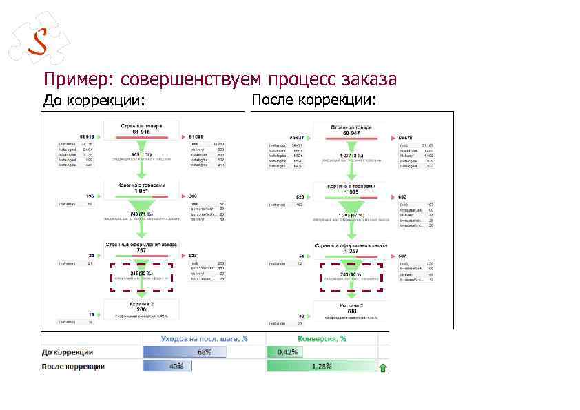 Пример: совершенствуем процесс заказа До коррекции: После коррекции: 