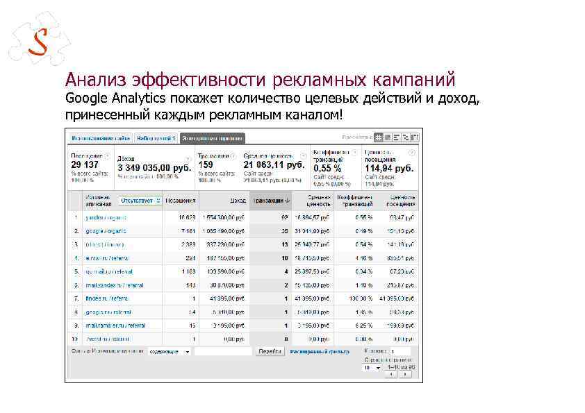 Анализ эффективности рекламных кампаний Google Analytics покажет количество целевых действий и доход, принесенный каждым