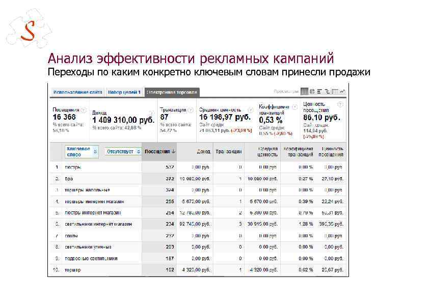 Анализ эффективности рекламных кампаний Переходы по каким конкретно ключевым словам принесли продажи 