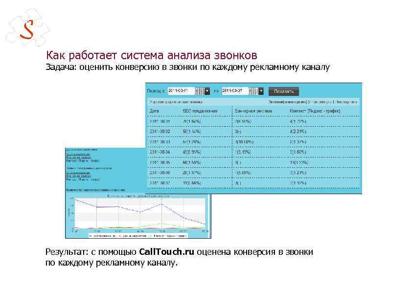 Как работает система анализа звонков Задача: оценить конверсию в звонки по каждому рекламному каналу