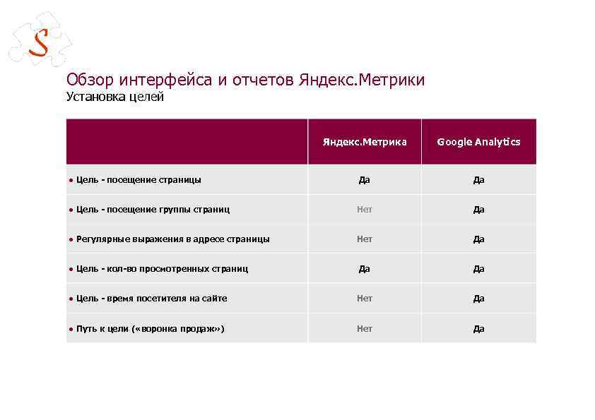 Обзор интерфейса и отчетов Яндекс. Метрики Установка целей Яндекс. Метрика Google Analytics ● Цель