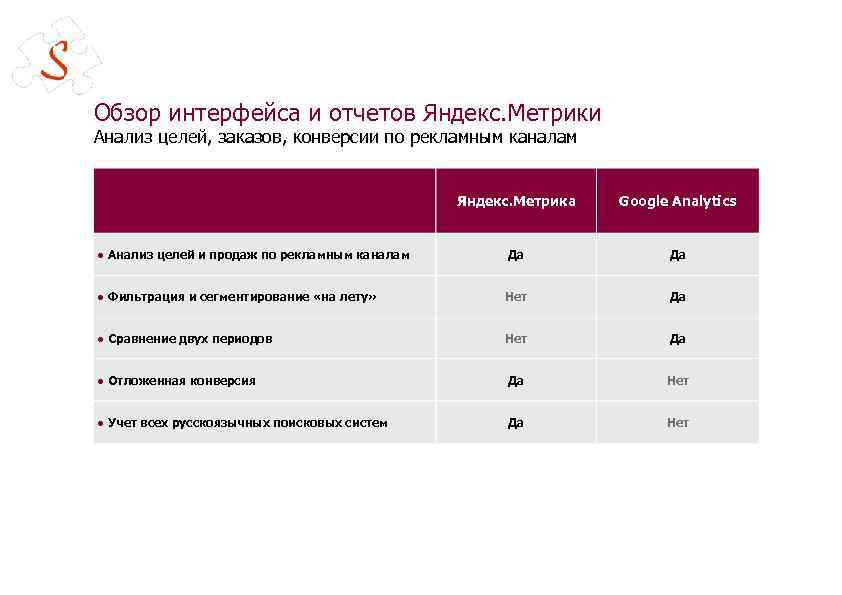 Обзор интерфейса и отчетов Яндекс. Метрики Анализ целей, заказов, конверсии по рекламным каналам Яндекс.