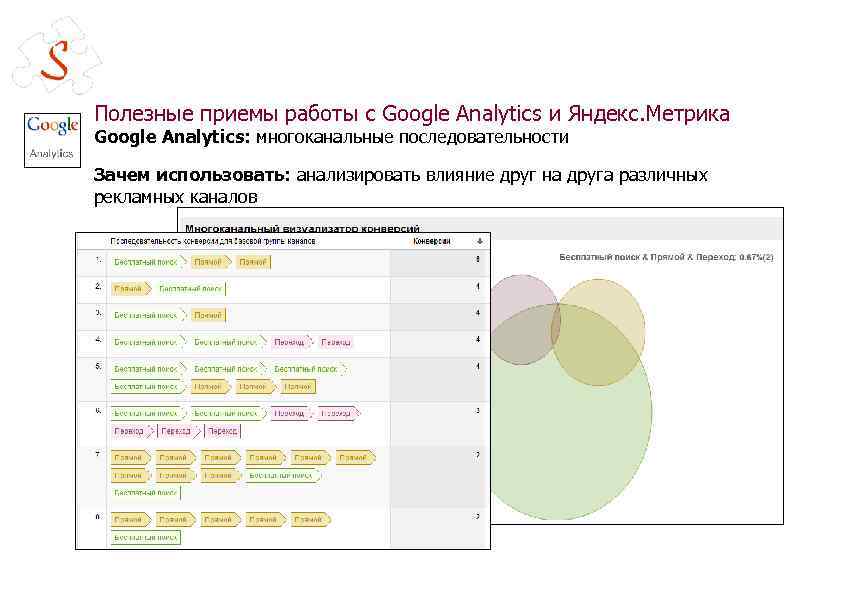 Полезные приемы работы с Google Analytics и Яндекс. Метрика Google Analytics: многоканальные последовательности Зачем