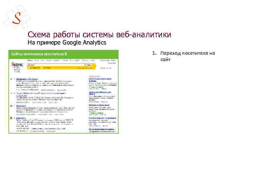 Схема работы системы веб-аналитики На примере Google Analytics Сайты-источники посетителей 1. Переход посетителя на