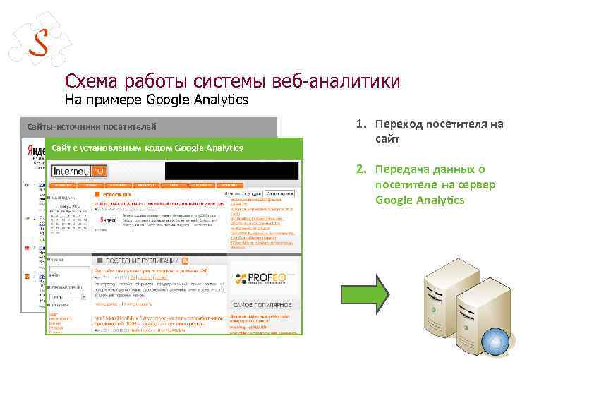 Схема работы системы веб-аналитики На примере Google Analytics Сайты-источники посетителей Сайт с установленым кодом