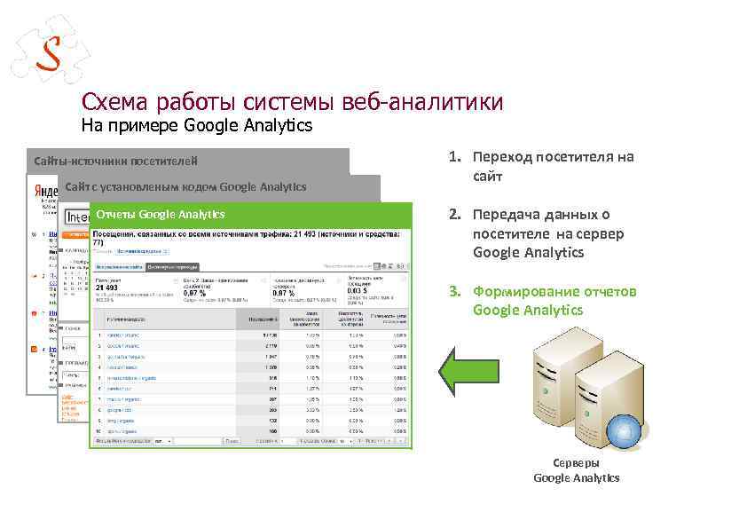 Схема работы системы веб-аналитики На примере Google Analytics Сайты-источники посетителей Сайт с установленым кодом