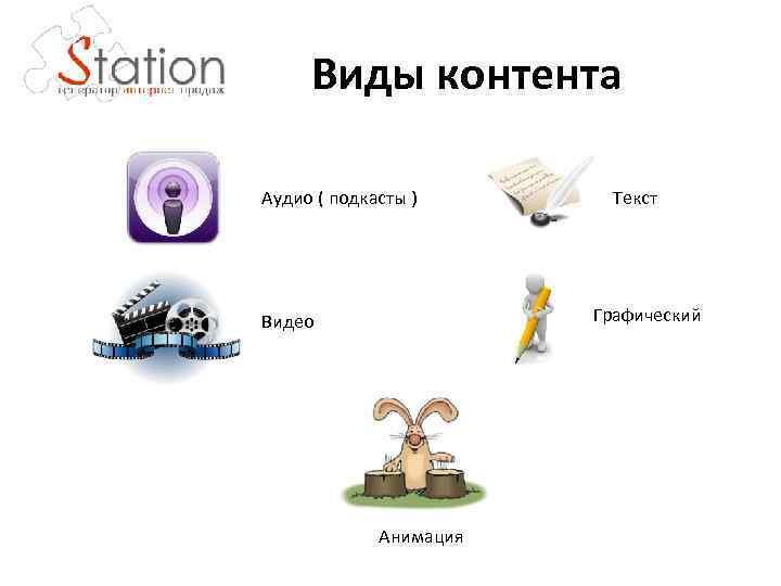 Виды контента Аудио ( подкасты ) Текст Графический Видео Анимация 