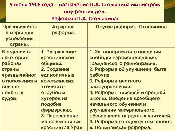 9 июля 1906 года – назначение П. А. Столыпина министром внутренних дел. Реформы П.