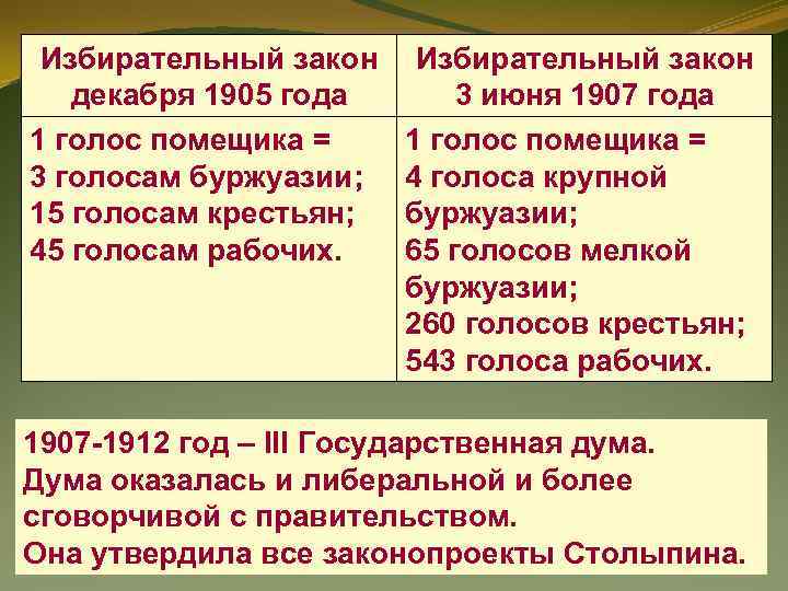 Избирательный закон декабря 1905 года 1 голос помещика = 3 голосам буржуазии; 15 голосам