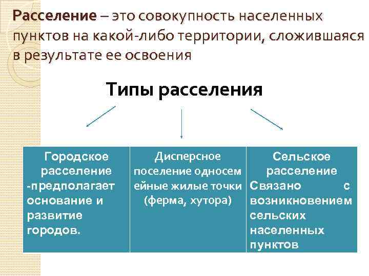 Расселение – это совокупность населенных пунктов на какой-либо территории, сложившаяся в результате ее освоения