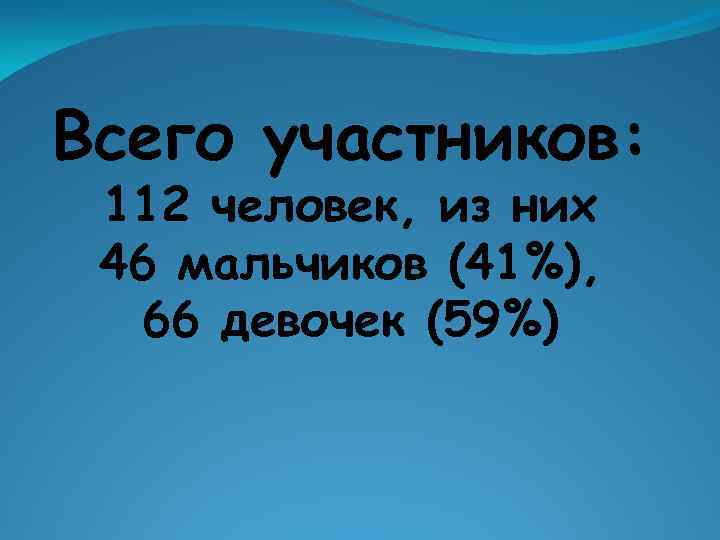 Всего участников: 112 человек, из них 46 мальчиков (41%), 66 девочек (59%) 