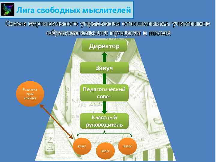 Лига свободных мыслителей Схема вертикального управления отношениями участников образовательного процесса в школе Директор Завуч