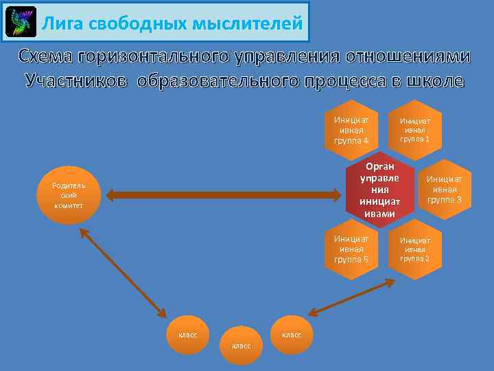 Лига свободных мыслителей Схема горизонтального управления отношениями Участников образовательного процесса в школе Инициат ивная