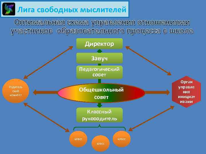 Лига свободных мыслителей Оптимальная схема управления отношениями участников образовательного процесса в школе Директор Завуч