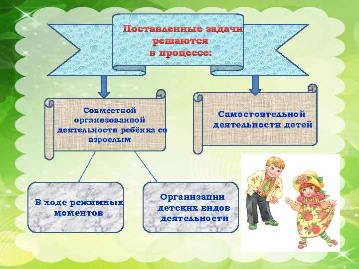 Поставленные задачи решаются в процессе: Совместной организованной деятельности ребёнка со взрослым В ходе режимных