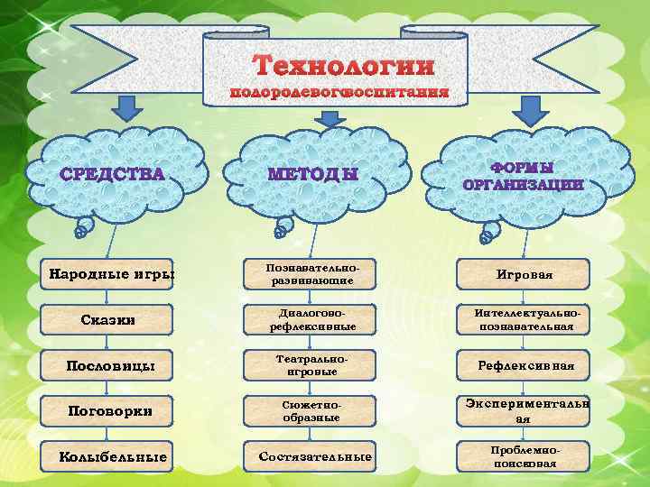 Технологии полоролевого воспитания Познавательноразвивающие Игровая Сказки Диалоговорефлексивные Интеллектуальнопознавательная Пословицы Театральноигровые Рефлексивная Поговорки Сюжетнообразные Экспериментальн