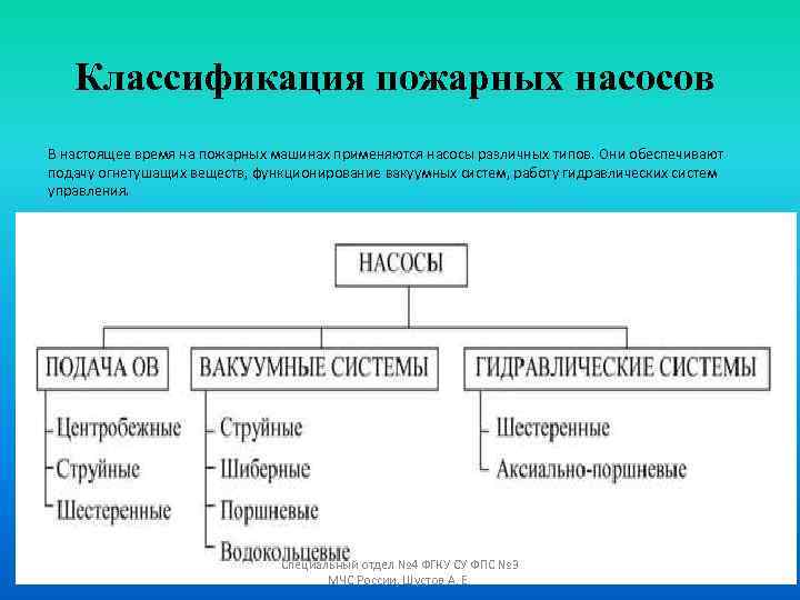 Классификация пожарных насосов В настоящее время на пожарных машинах применяются насосы различных типов. Они