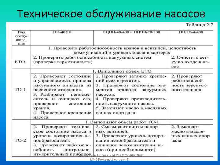  Техническое обслуживание насосов Специальный отдел № 4 ФГКУ СУ ФПС № 3 МЧС