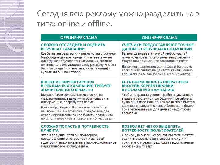 Сегодня всю рекламу можно разделить на 2 типа: online и offline. 