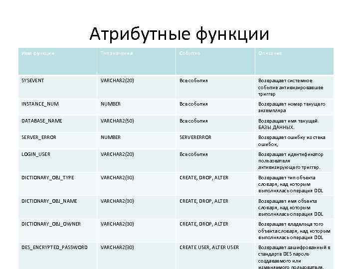 Атрибутные функции Имя функции Тип значения Событие Описание SYSEVENT VARCHAR 2(20) Все события Возвращает