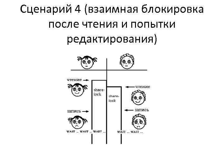 Сценарий 4 (взаимная блокировка после чтения и попытки редактирования) 