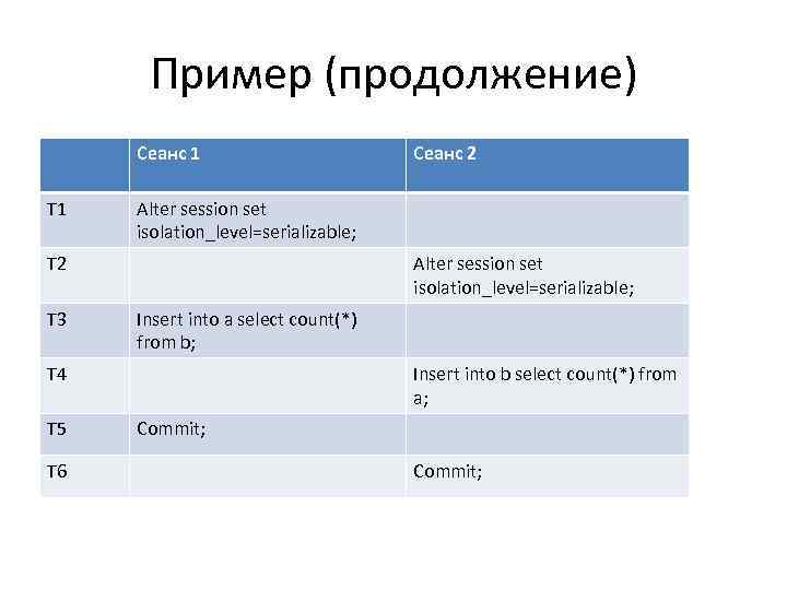 Пример (продолжение) Сеанс 1 Т 1 Alter session set isolation_level=serializable; Т 2 Т 3