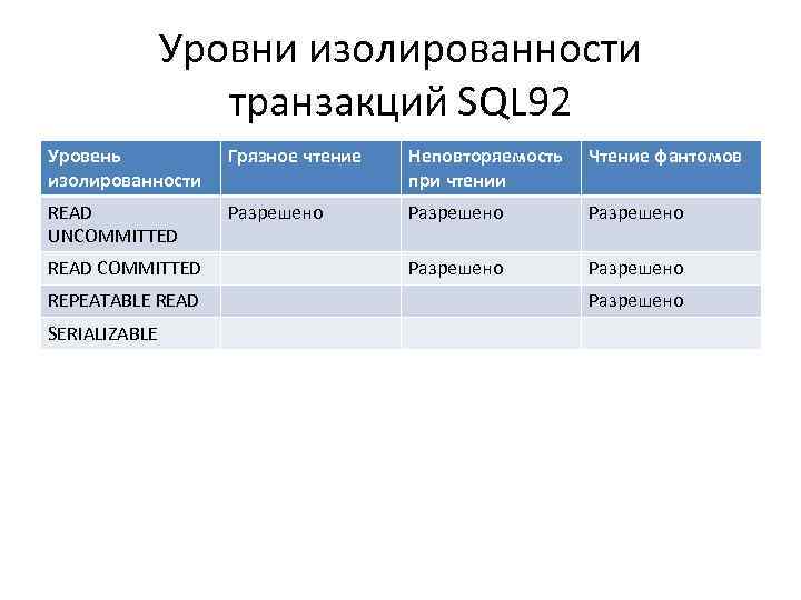 Уровни изолированности транзакций SQL 92 Уровень изолированности Грязное чтение Неповторяемость при чтении Чтение фантомов