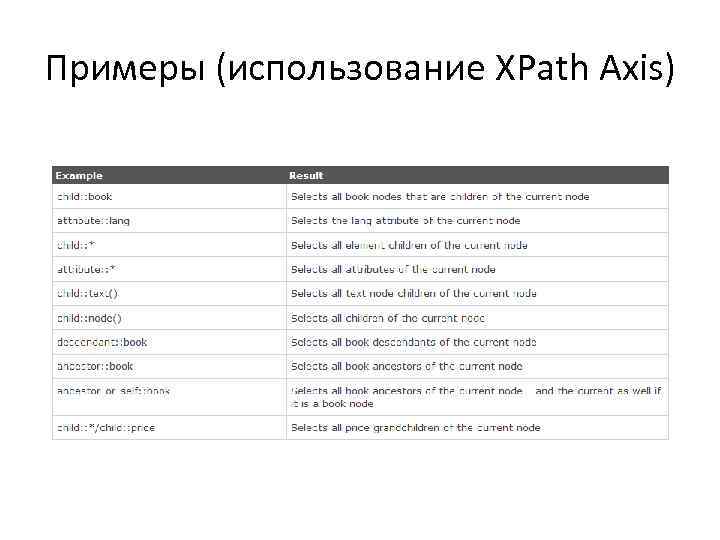 Примеры (использование XPath Axis) 