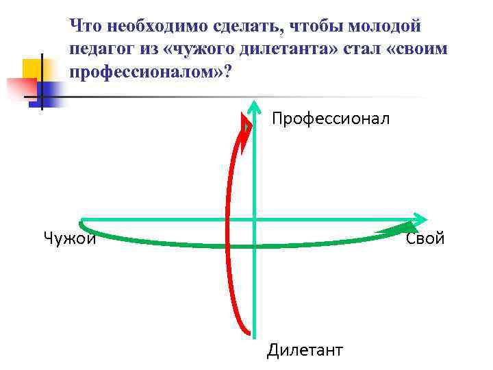 Что необходимо сделать, чтобы молодой педагог из «чужого дилетанта» стал «своим профессионалом» ? Профессионал